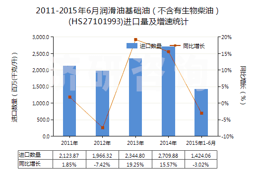 2011-2015年6月潤滑油基礎油（不含有生物柴油）(HS27101993)進口量及增速統(tǒng)計